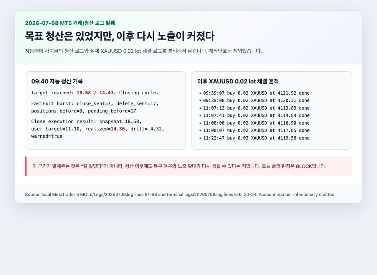 2026-07-08 MT5 로그에서 자동 청산과 이후 XAUUSD 0.02 lot 체결 흔적을 발췌한 이미지