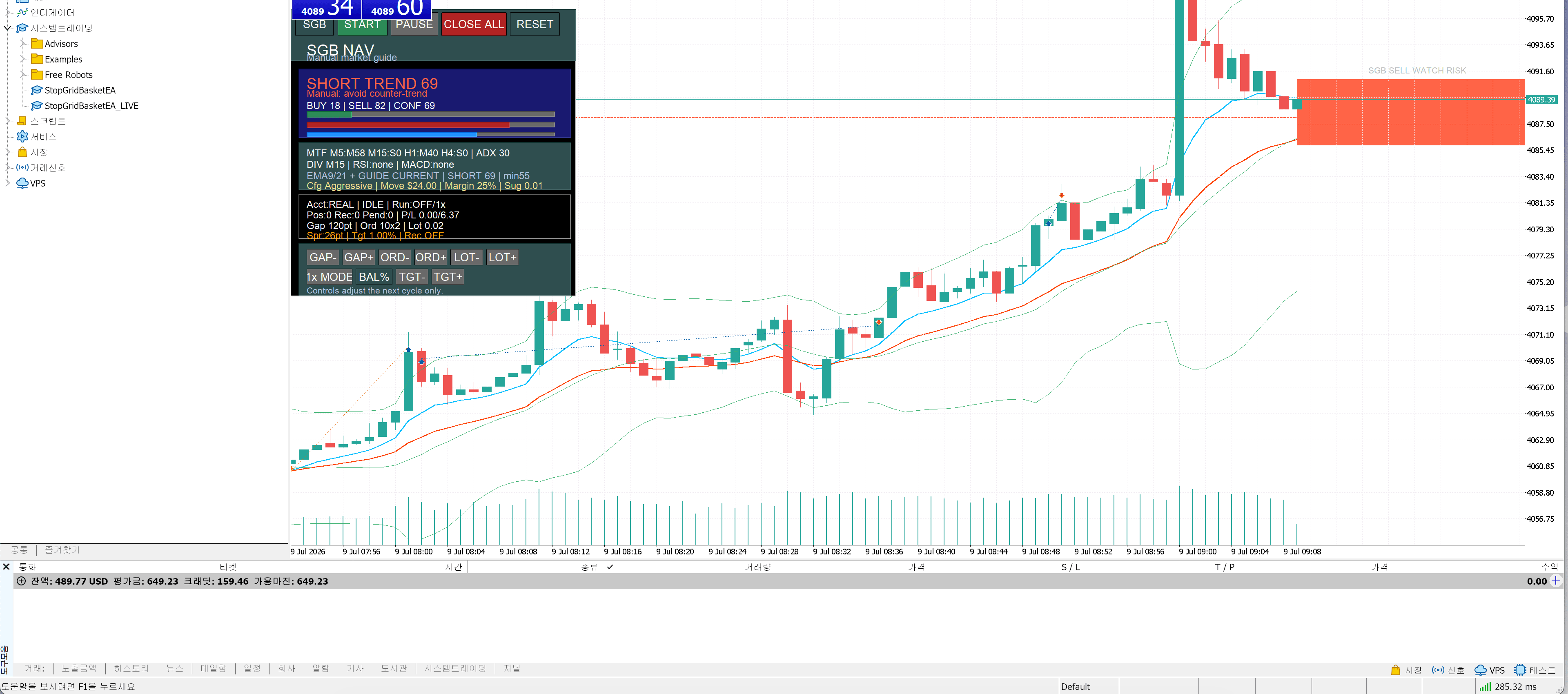 2026-07-09 MT5 XAUUSD M1 차트와 하단 거래 탭에서 잔액 489.77 USD, 평가금 649.23, 크레딧 159.46이 보이는 캡처