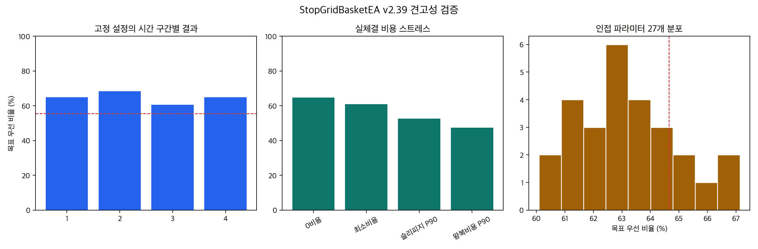 StopGridBasketEA v2.39의 시간 구간별 결과, 실체결 비용 스트레스, 인접 파라미터 27개 분포를 비교한 검증 그래프