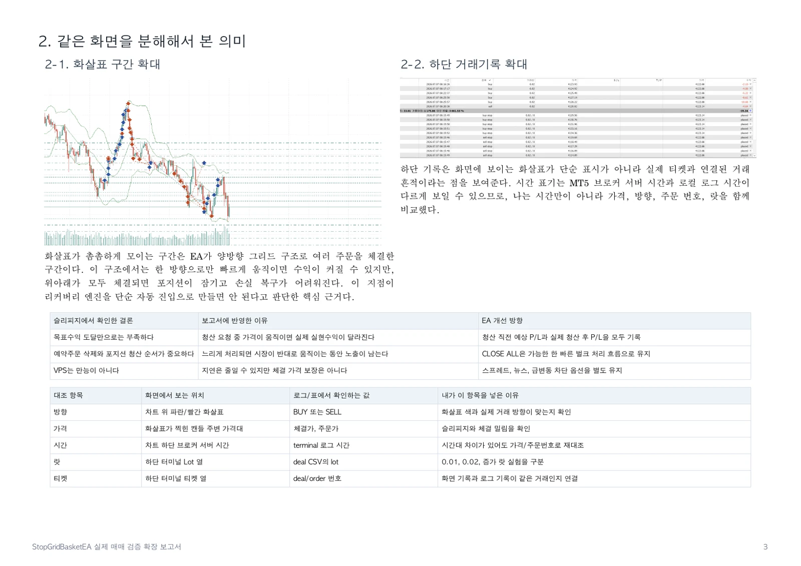 StopGridBasketEA 체결 화살표 구간과 하단 거래기록을 분해해서 본 증거 이미지